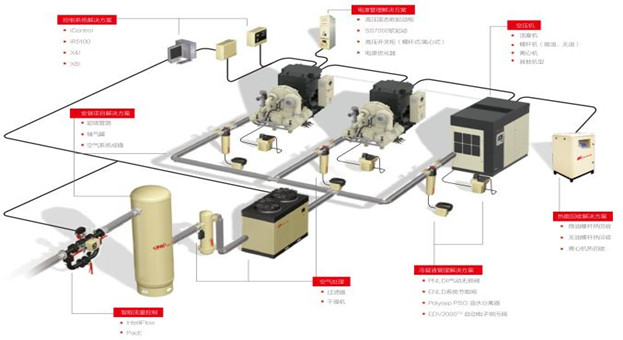 英格索兰，全方位的压缩空气系统解决方案