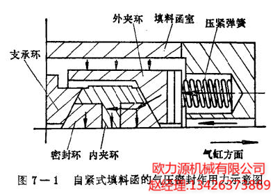 自紧式填料函的气压密封作用力示意图