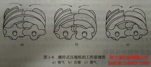 螺杆式压缩机的工作原理图