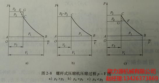 螺杆式压缩机压缩过程