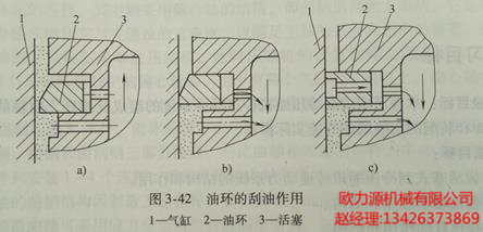 油环的刮油作用