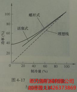 不同负荷下制冷量与功率的关系