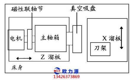 平面度误差测量