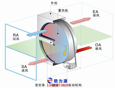 转轮式热交换器