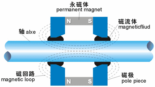 磁流体密封原理图