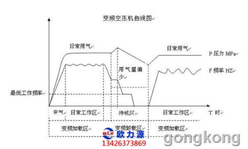 往复式压缩机运行曲线